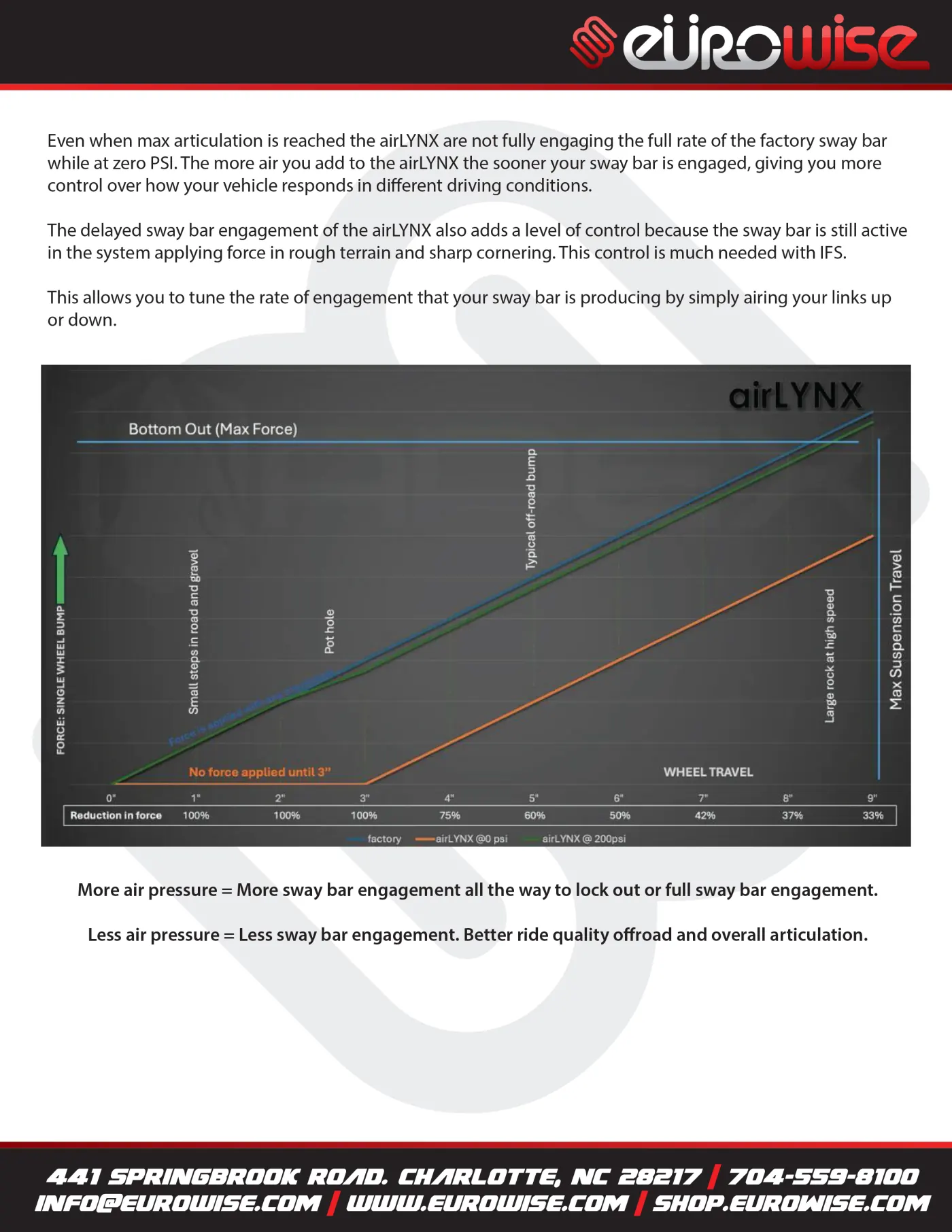 Eurowise Ultimate 360 Sway Bar Mount Instructions — page 5 of 6